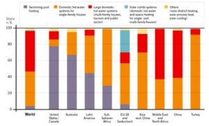 Dünyada Güneş Enerjisiyle Su Isıtma Sistemleri Dağılımı ve Durumu
